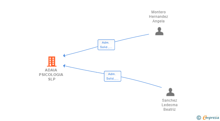 Vinculaciones societarias de ADAIA PSICOLOGIA SLP