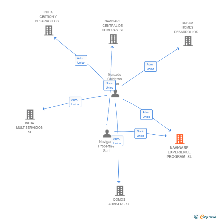 Vinculaciones societarias de NAVIGARE EXPERIENCE PROGRAM SL