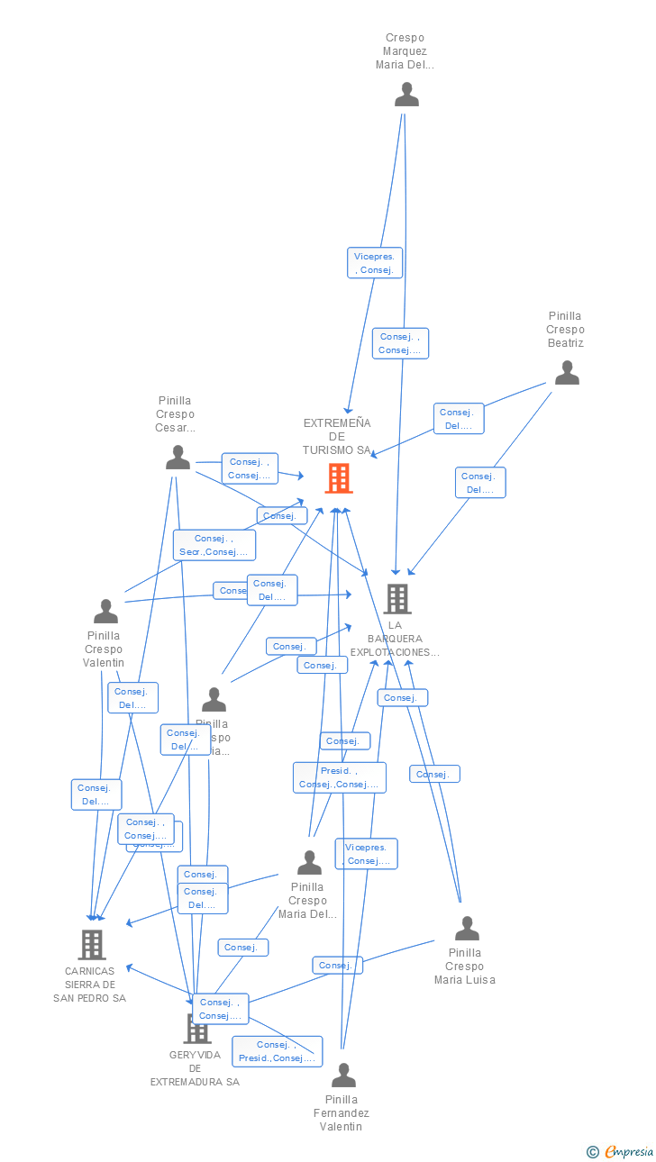 Vinculaciones societarias de EXTREMEÑA DE TURISMO SA