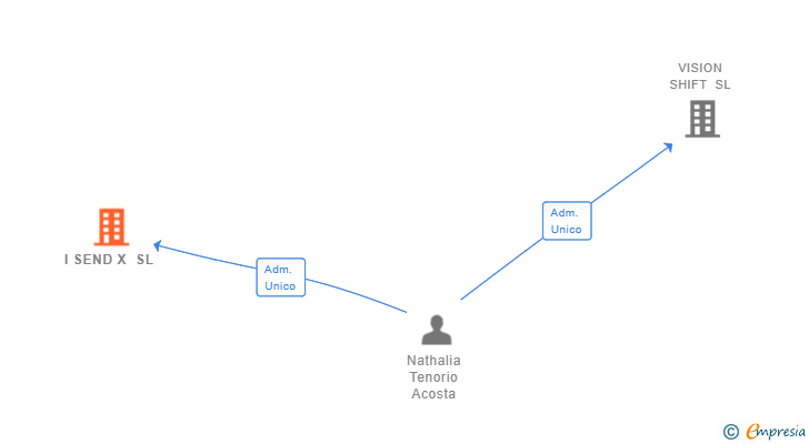 Vinculaciones societarias de I SEND X SL