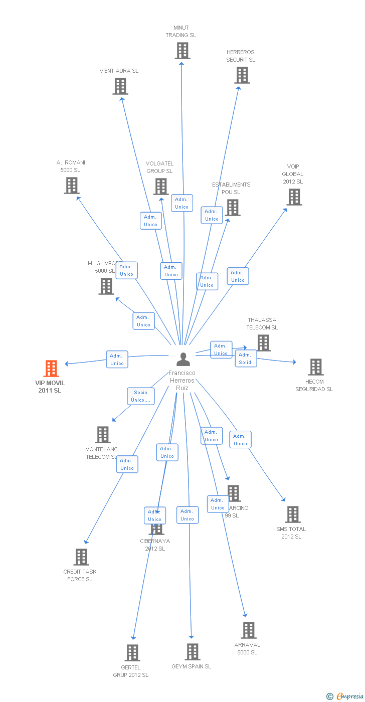 Vinculaciones societarias de VIP MOVIL 2011 SL