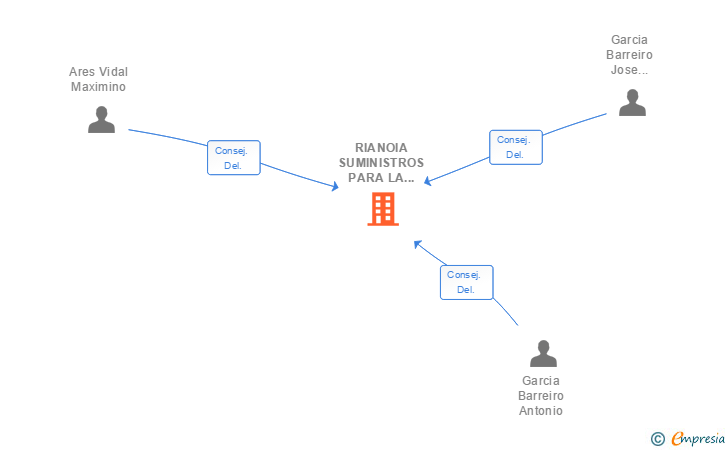Vinculaciones societarias de RIANOIA SUMINISTROS PARA LA CONSTRUCCION SL