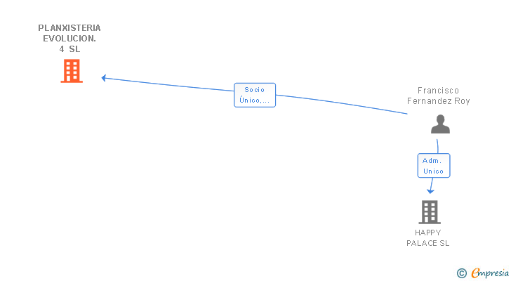 Vinculaciones societarias de PLANXISTERIA EVOLUCION.4 SL