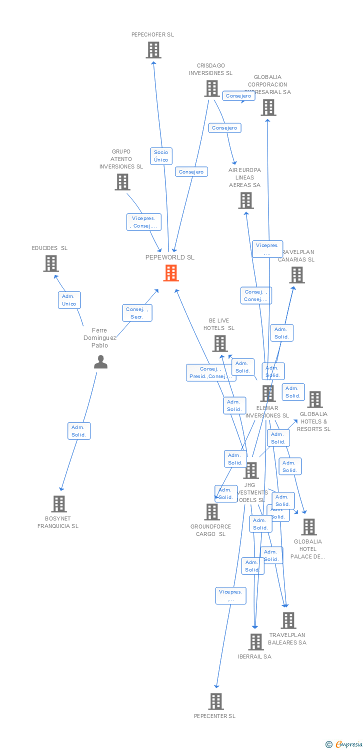 Vinculaciones societarias de PEPEWORLD SL
