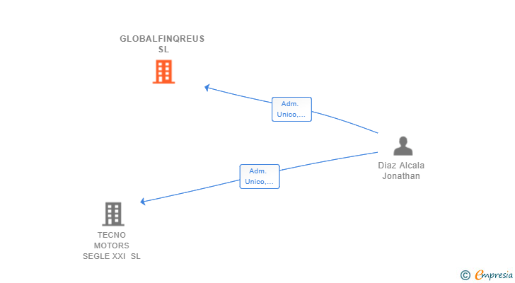 Vinculaciones societarias de GLOBALFINQREUS SL