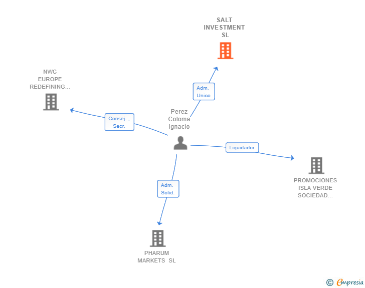 Vinculaciones societarias de SALT INVESTMENT SL