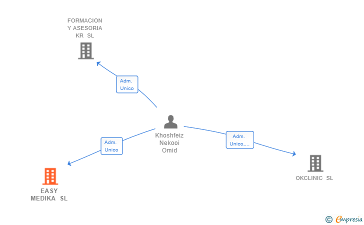 Vinculaciones societarias de EASY MEDIKA SL