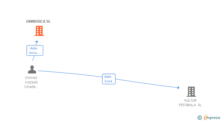 Vinculaciones societarias de GINMUSICA SL