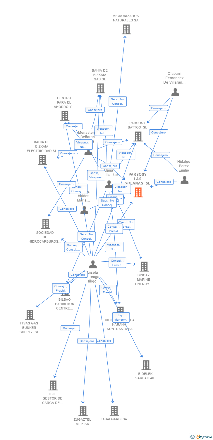 Vinculaciones societarias de PARSOSY LAS SOLANAS SL