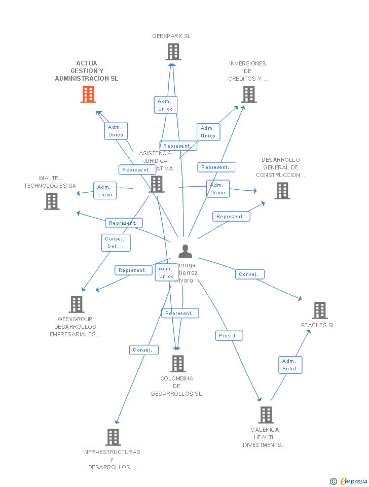 Vinculaciones societarias de ACTUA GESTION Y ADMINISTRACION SL