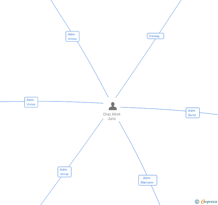 Vinculaciones societarias de XIBANYA SL