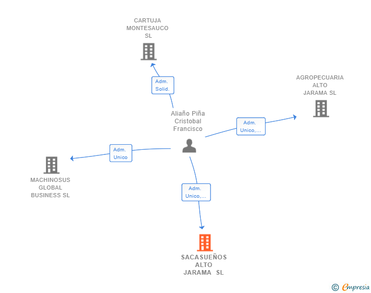 Vinculaciones societarias de SACASUEÑOS ALTO JARAMA SL
