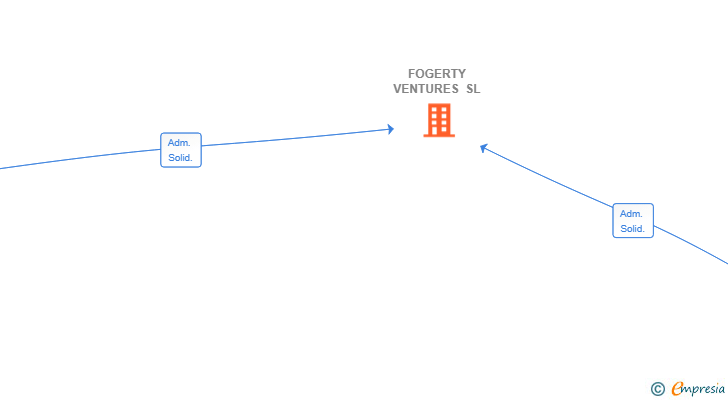 Vinculaciones societarias de FOGERTY VENTURES SL