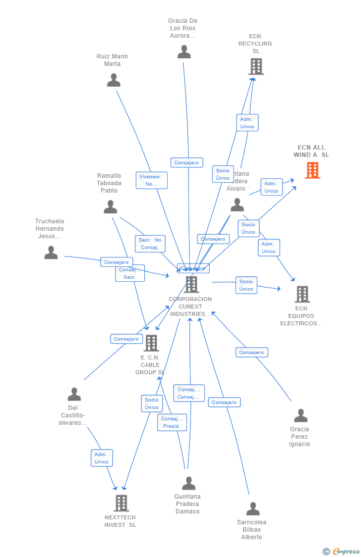 Vinculaciones societarias de ECN ALL WIND A SL