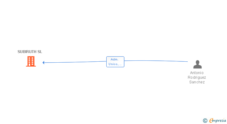Vinculaciones societarias de SUBIRUTH SL