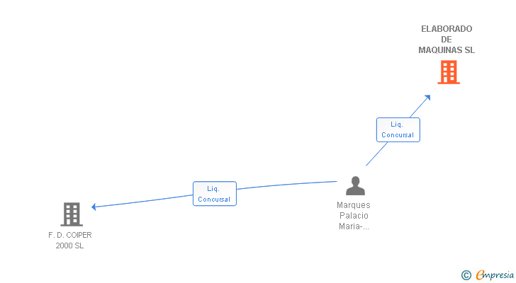 Vinculaciones societarias de ELABORADO DE MAQUINAS SL