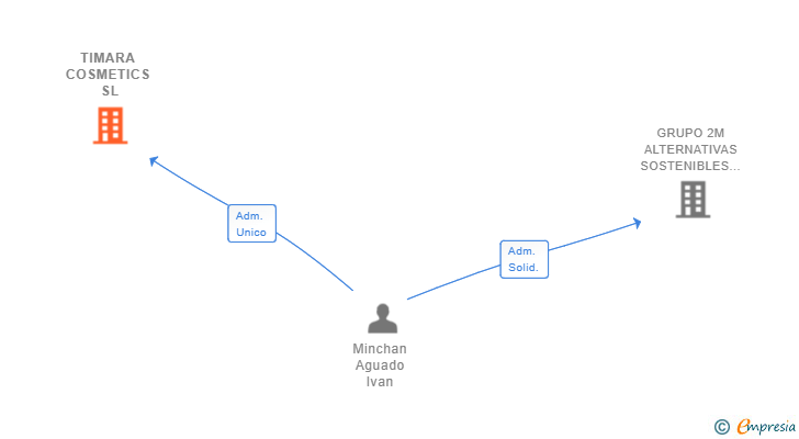 Vinculaciones societarias de TIMARA COSMETICS SL