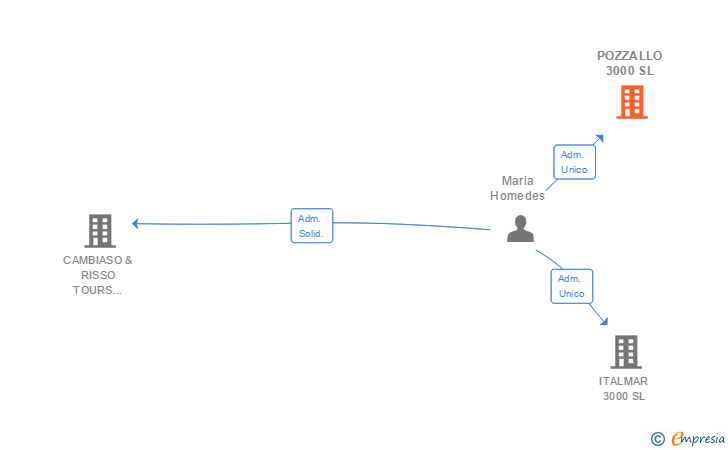 Vinculaciones societarias de POZZALLO 3000 SL