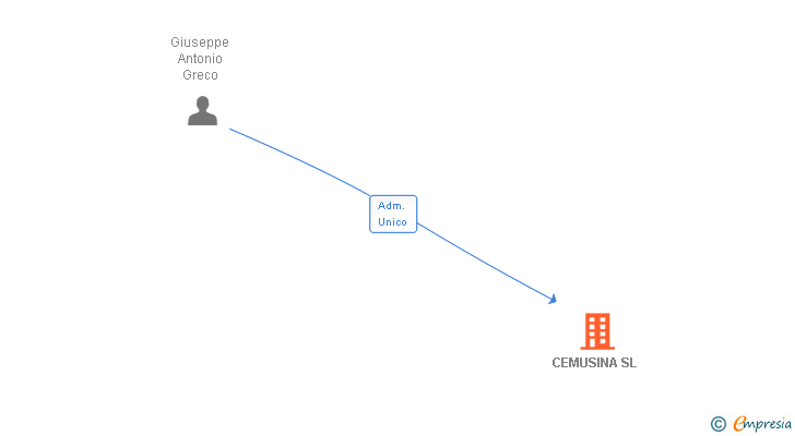 Vinculaciones societarias de CEMUSINA SL