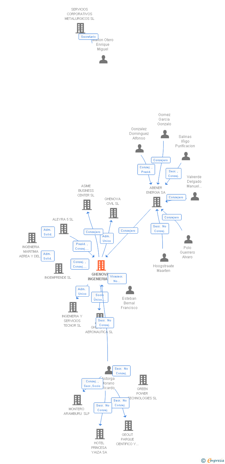 Vinculaciones societarias de GHENOVA INGENIERIA SL