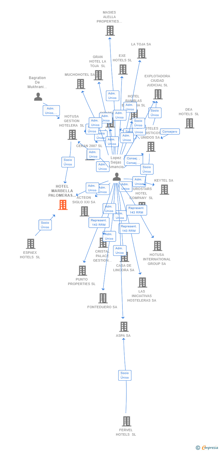 Vinculaciones societarias de HOTEL MARBELLA PALOMERAS SL