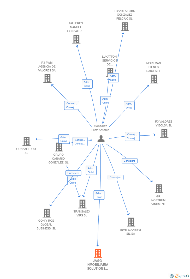 Vinculaciones societarias de JAGG INMOBILIARIA SOLUTIONS SL
