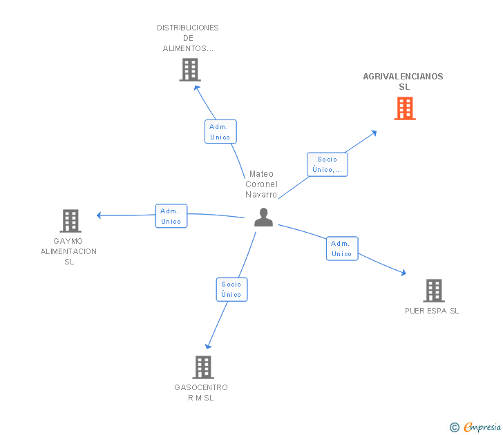 Vinculaciones societarias de AGRIVALENCIANOS SL
