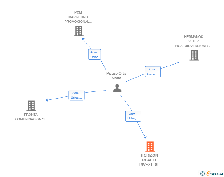 Vinculaciones societarias de HORIZON REALTY INVEST SL