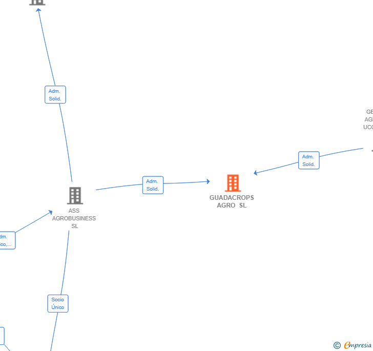 Vinculaciones societarias de GUADACROPS AGRO SL