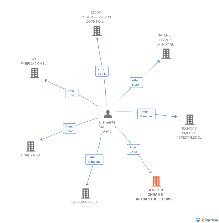 Vinculaciones societarias de SEVICON OBRAS E INFRAESTRUCTURAS SL