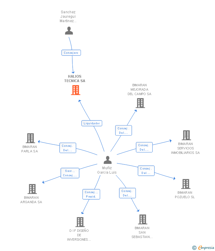 Vinculaciones societarias de HALIOS TECNICA SA