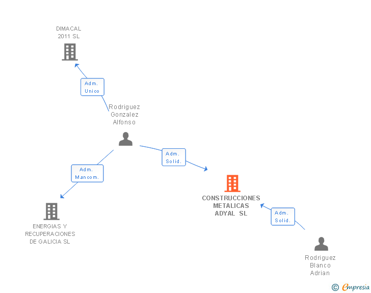 Vinculaciones societarias de CONSTRUCCIONES METALICAS ADYAL SL