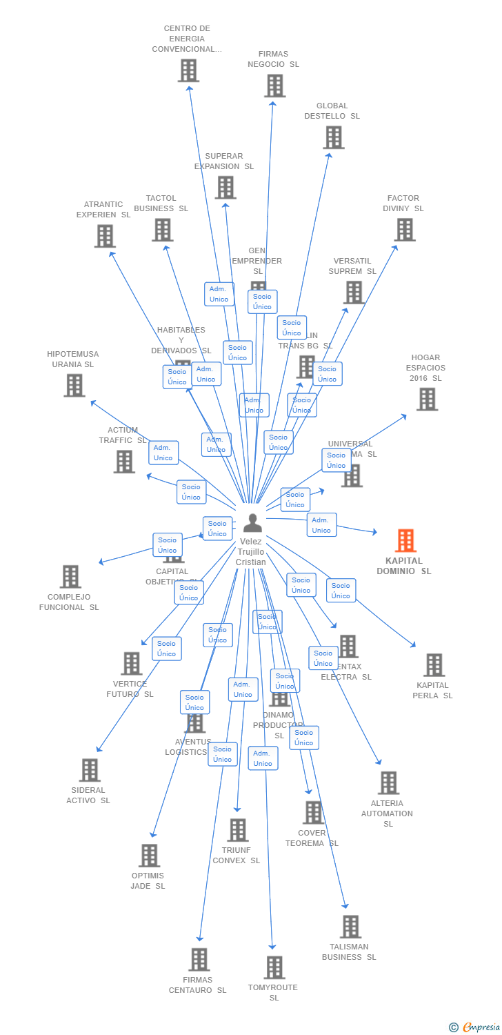 Vinculaciones societarias de KAPITAL DOMINIO SL