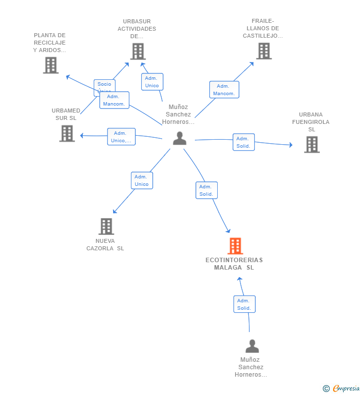 Vinculaciones societarias de ECOTINTORERIAS MALAGA SL