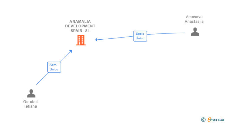 Vinculaciones societarias de ANAMALIA DEVELOPMENT SPAIN SL