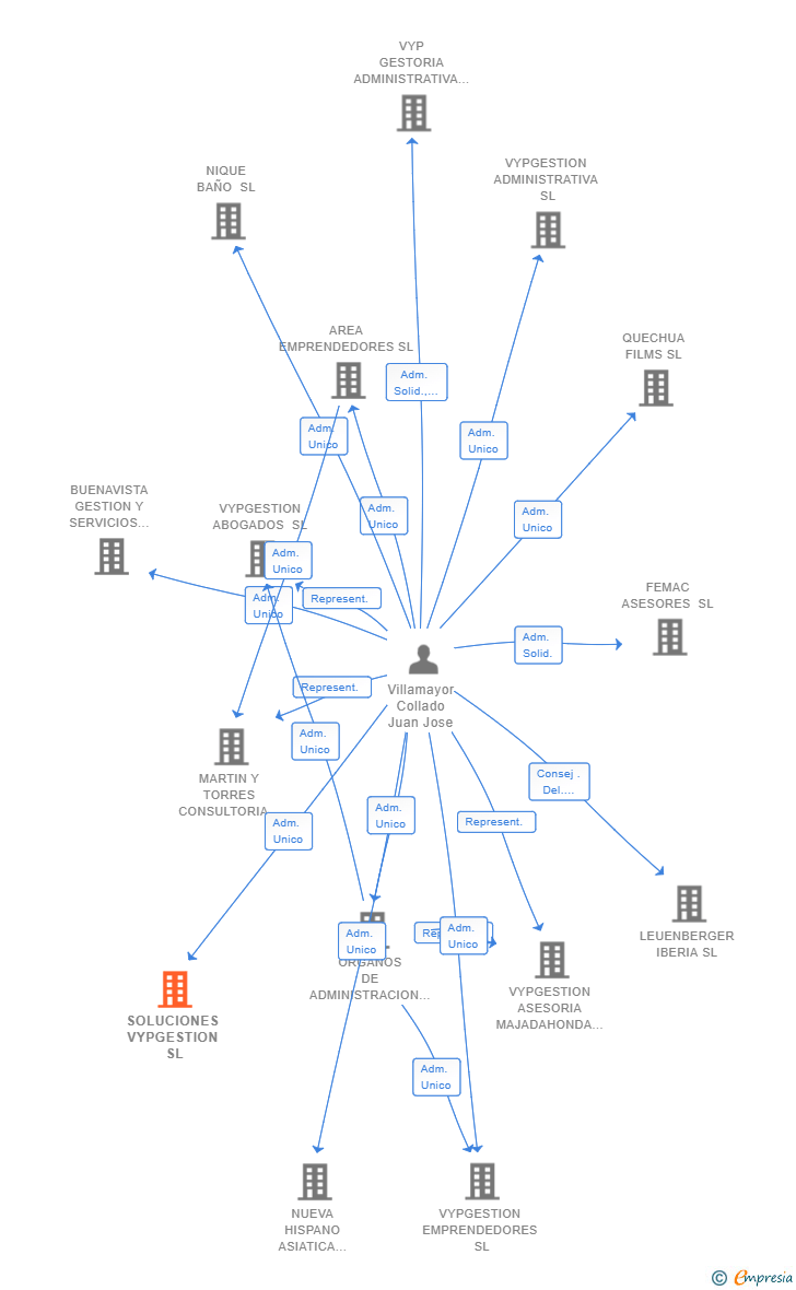 Vinculaciones societarias de SOLUCIONES VYPGESTION SL