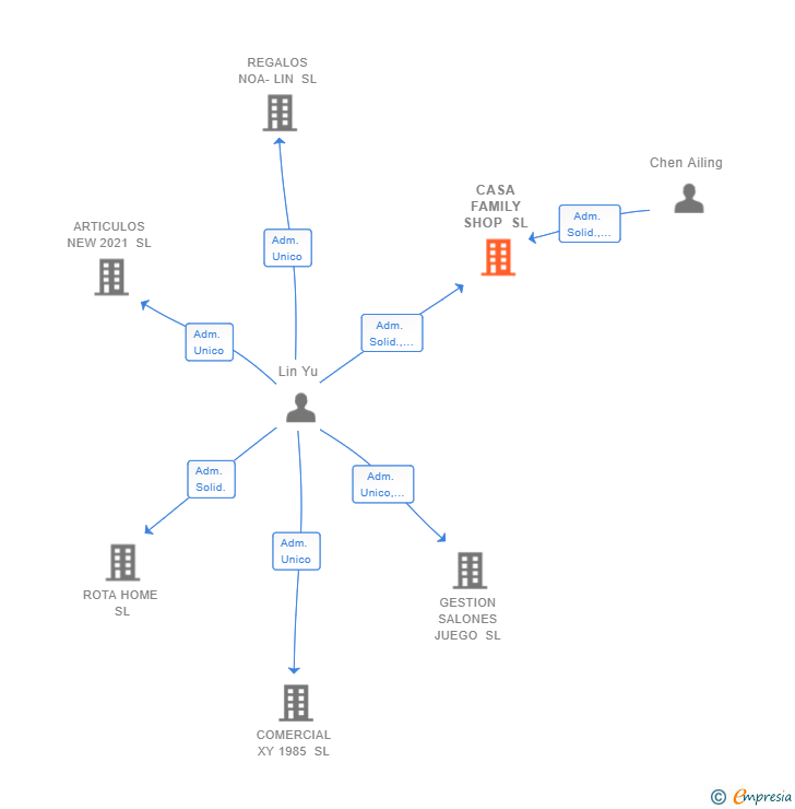 Vinculaciones societarias de CASA FAMILY SHOP SL
