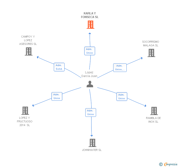 Vinculaciones societarias de KARLA Y FONSECA SL