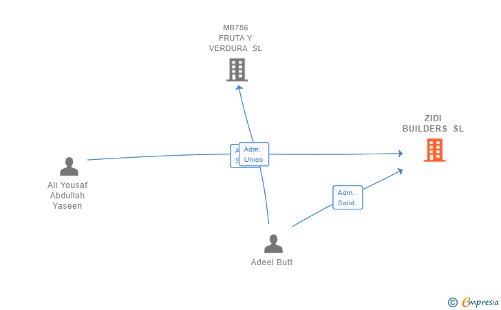 Vinculaciones societarias de ZIDI BUILDERS SL