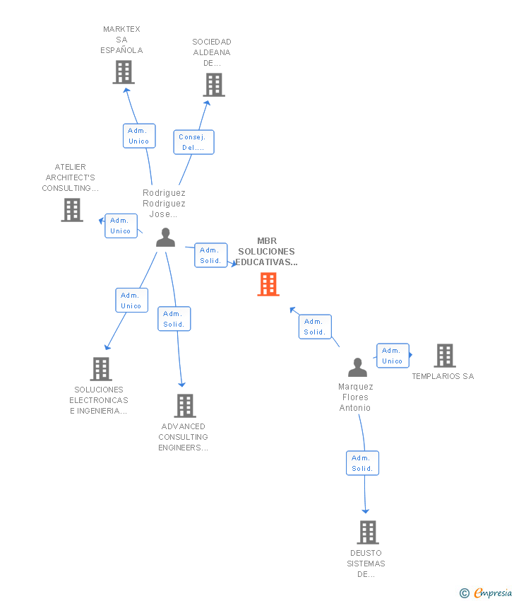 Vinculaciones societarias de MBR SOLUCIONES EDUCATIVAS BASICAS SL