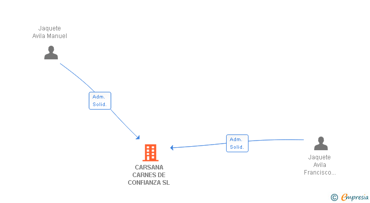 Vinculaciones societarias de CARSANA CARNES DE CONFIANZA SL