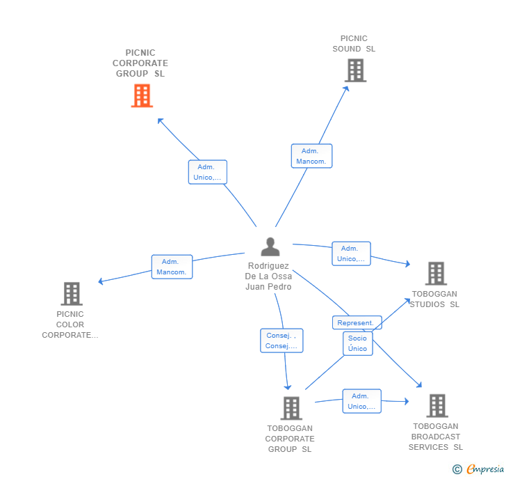 Vinculaciones societarias de PICNIC CORPORATE GROUP SL