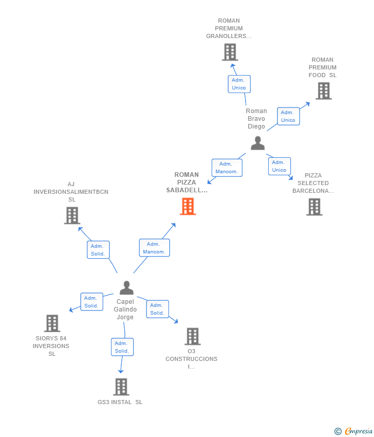 Vinculaciones societarias de ROMAN PIZZA SABADELL SL
