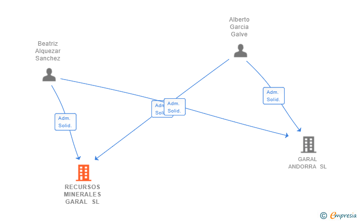 Vinculaciones societarias de RECURSOS MINERALES GARAL SL