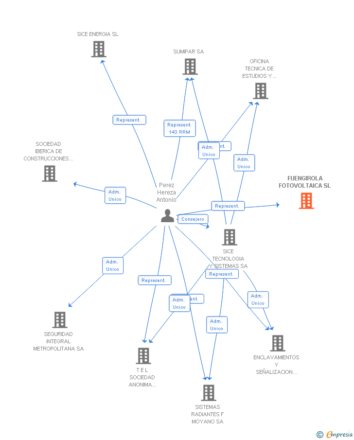 Vinculaciones societarias de FUENGIROLA FOTOVOLTAICA SL
