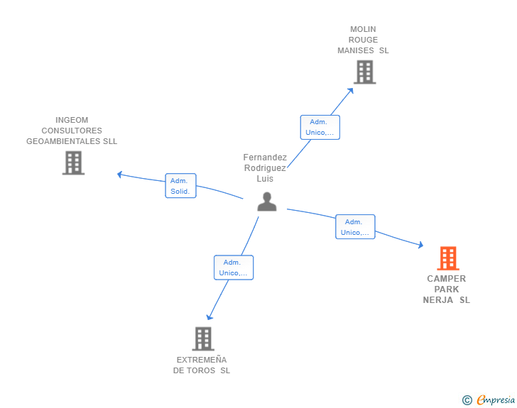 Vinculaciones societarias de CAMPER PARK NERJA SL