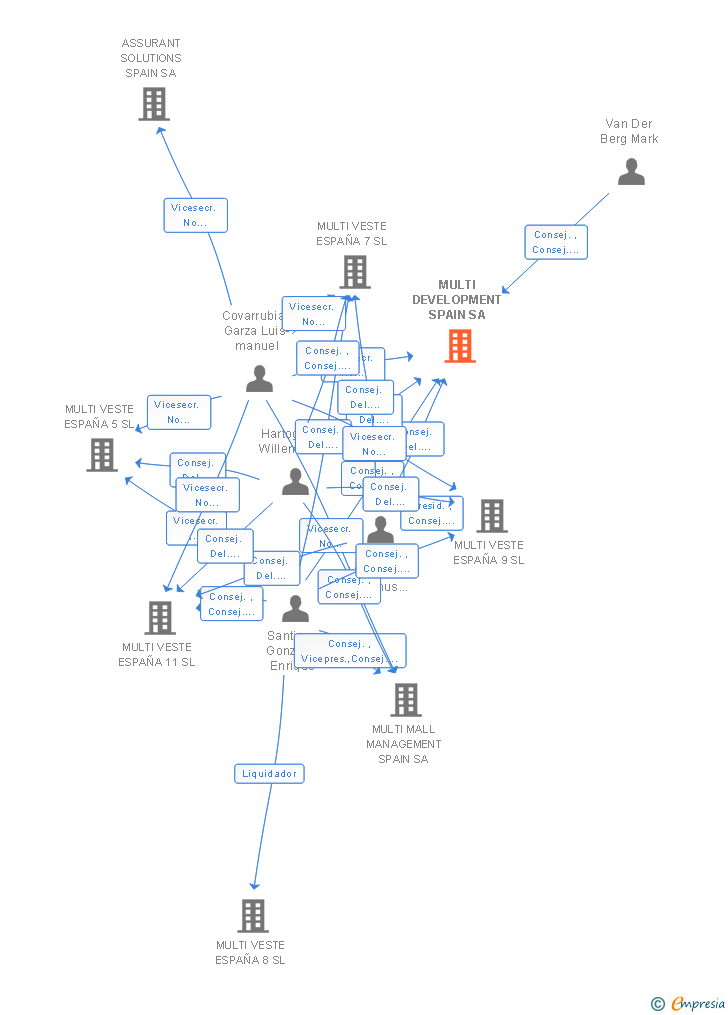 Vinculaciones societarias de MULTI SPAIN MANAGEMENT SA