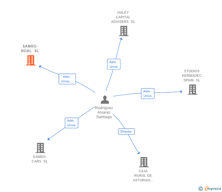 Vinculaciones societarias de SANRO-ROAL SL