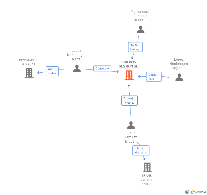Vinculaciones societarias de LOM DOS GESTION SL