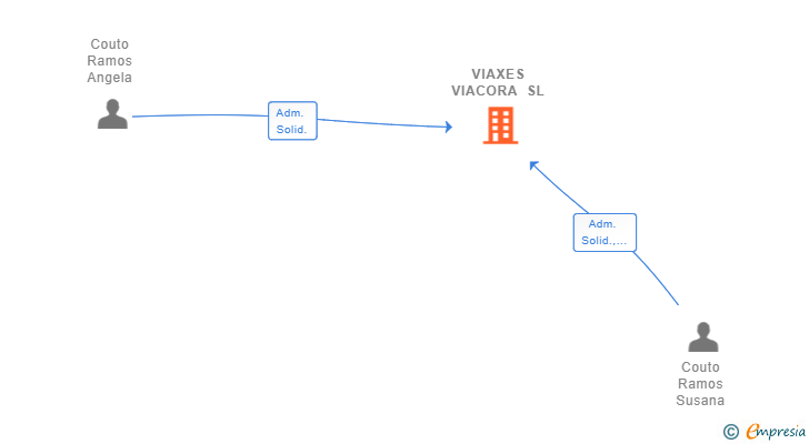 Vinculaciones societarias de VIAXES VIACORA SL